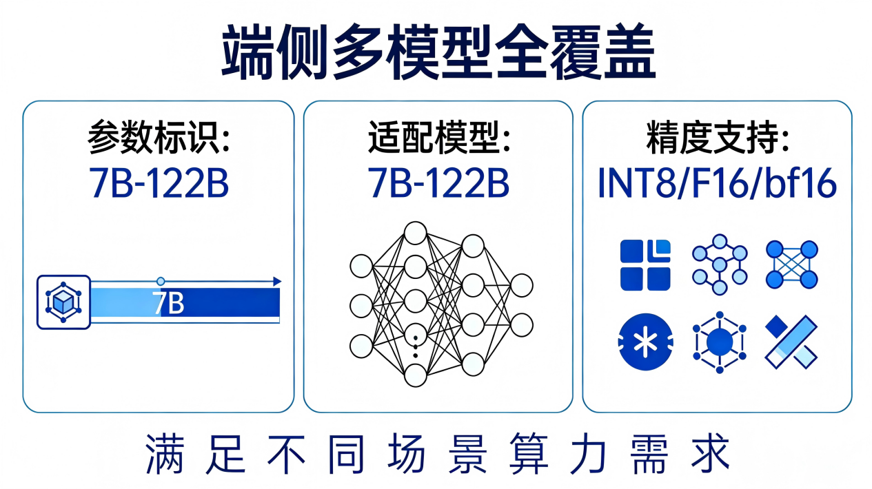 全参数量级覆盖